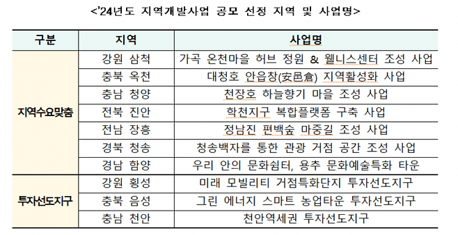 2024년 지역개발사업 공모 선정 지역 및 사업명. [자료제공=국토교통부]