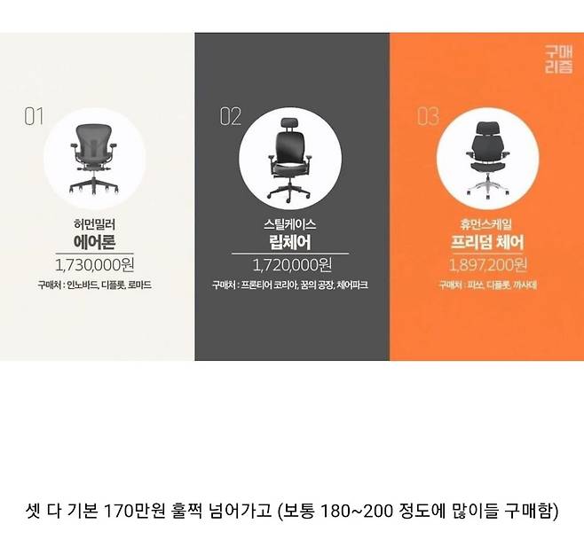 5.jpg 백만원은 기본으로 넘는다는 세계 3대 사무용 의자