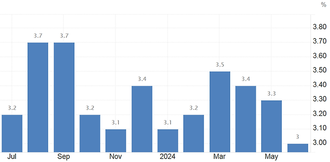 미국 소비자물가지수(CPI) 추이. 단위: %. *전년 동기 대비. 자료: tradingeconomics.com