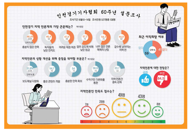 인천경기기자협회보 최근호 2면에 담긴 설문조사 결과 일부.