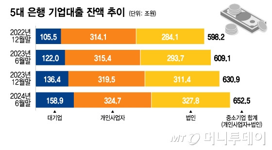 5대 은행 기업대출 잔액 추이/그래픽=이지혜