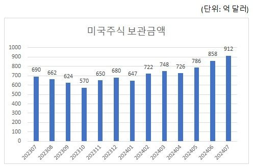 1년간 서학개미의 미국주식 보관금액 추이 (자료=한국예탁결제원) *재판매 및 DB 금지