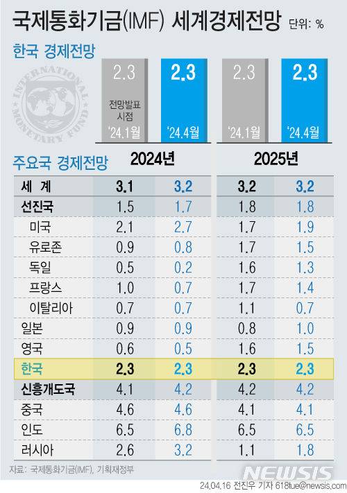[서울=뉴시스] 16일 기획재정부에 따르면 국제통화기금(IMF)이 올해 한국 경제성장률을 2.3%로 전망하며 지난 1월 전망치를 유지했다. 세계경제 전망률은 지난 1월 대비 0.1%포인트(p) 상향한 3.2%로 전망했지만 최근 이란-이스라엘 사태 등 지정학적 리스크는 반영되지 않아 향후 전망에서는 하향 가능성을 남겼다. (그래픽=전진우 기자) 618tue@newsis.com