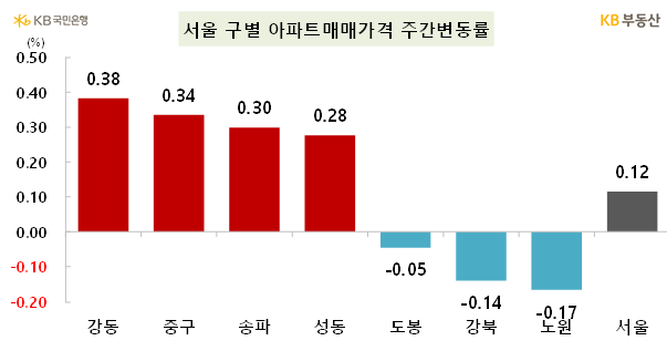 KB부동산 제공