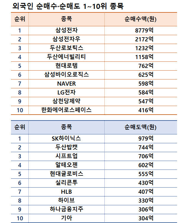 기간: 7월 8~12일｜자료: 한국거래소