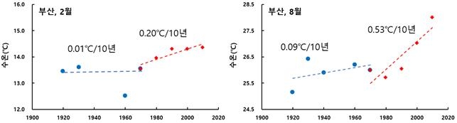 부산의 표층수온 변동 [국립수산과학원 제공. 재판매 및 DB 금지]