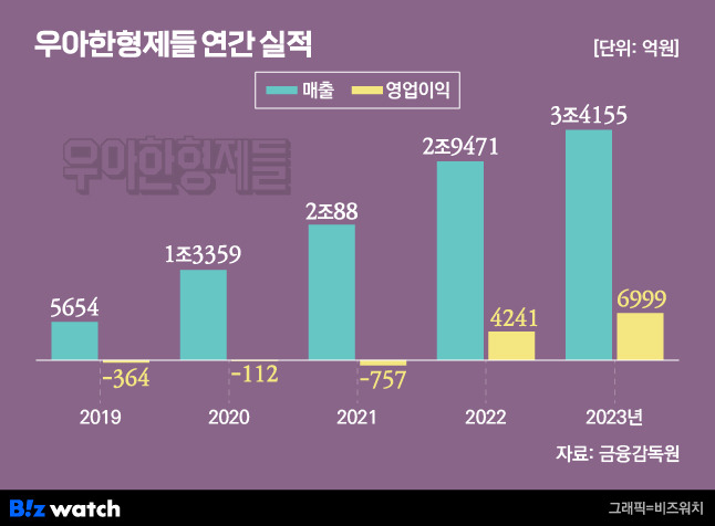 우아한형제들 연간 실적/그래픽=비즈워치