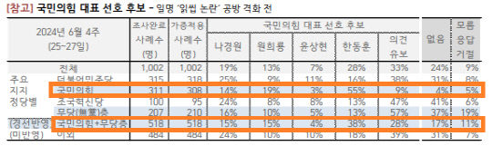 '김 여사 문자' 공방 이전 한국갤럽 여론조사