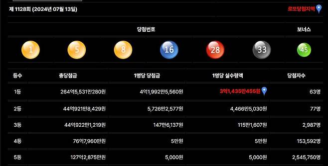 Screenshot 2024-07-13 at 21.53.29.JPG 이번주 로또 1등 당첨금 대참사 ㄷㄷㄷㄷㄷㄷ