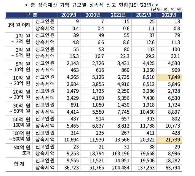 자료 : 국세청