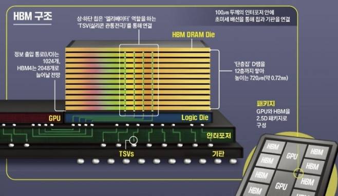 HBM 구조. D램 맨 밑에 '로직다이'가 배치된다. 고객 맞춤형 기능이 들어가는 HBM4부터는 로직다이 설계와 파운드리 역량이 중요해진다.