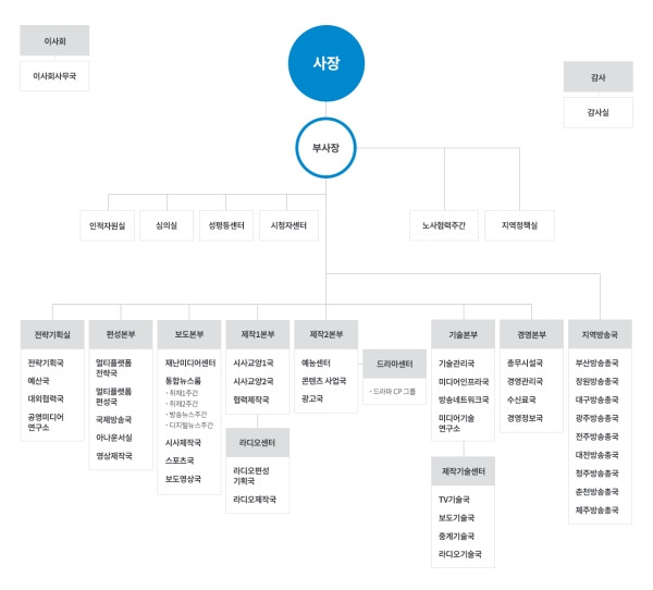 ▲2024년 7월 현재 KBS가 홈페이지에 공개하고 있는 조직도
