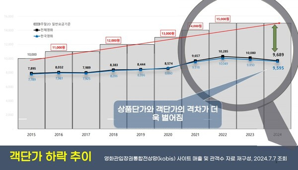 ▲ 객단가 하락 추이. 자료=영화인연대