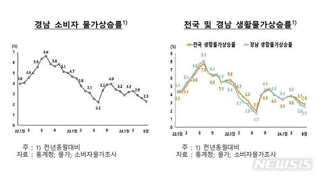 [창원=뉴시스]경남 소비자물가 상승률과 전국 및 경남 생활물가 상승률.(자료=경남도 제공)2024.07.13. photo@newsis.com