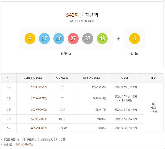 df.jpg 로또 역대 최고 당첨금액과 최저 당첨금액