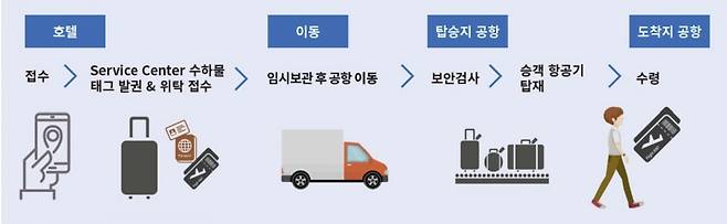 이지드랍 서비스 이용 과정 /사진=롯데글로벌로지스 홈페이지 캡쳐