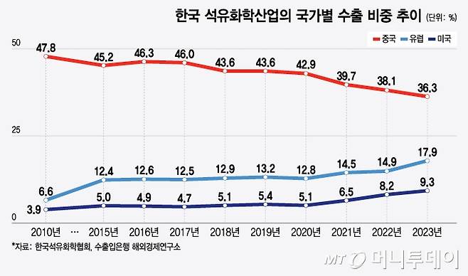 한국 석유화학산업의 국가별 수출 비중 추이/그래픽=윤선정