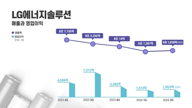 LG에너지솔루션 2024년 매출과 영업이익/사진제공=LG에너지솔루션