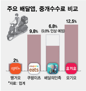 주요 배달앱, 중개수수료 비교/그래픽=최헌정