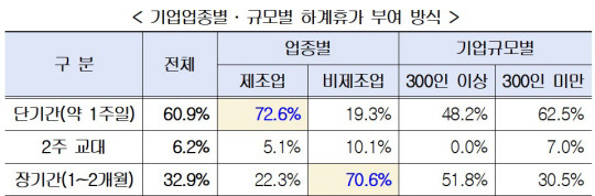 기업규모, 업종별 휴가 기간 기업업종별·규모별 하계휴가 부여 방식. 한국경영자총협회 제공 자료 캡처.