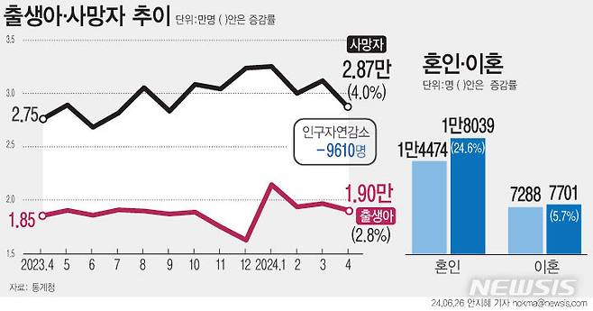 [서울=뉴시스] 지난 4월 출생아 수가 전년 같은 달보다 2.8%(521명) 늘어나며 19개월 만에 반등했다. 지난해 4월 출생아 수가 12.5% 감소한 기저효과 등이 영향을 미친 것으로 분석된다. 혼인건수도 기저효과와 신고일수 증가 영향으로 24.6% 늘었다. (그래픽=안지혜 기자)  hokma@newsis.com