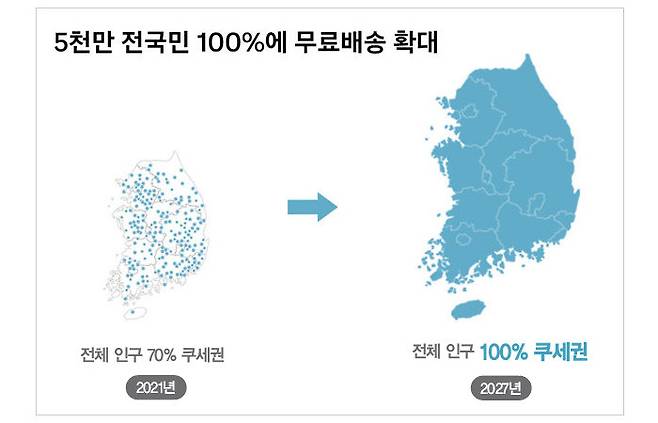 올해 쿠팡이 공개한 투자계획. 2026년까지 물류 인프라 확충에 3조 원 이상 대규모 신규 투자를 진행, 2027년엔 모든 지역에 로켓배송이 가능하게끔 하겠다고 밝혔다. [쿠팡]