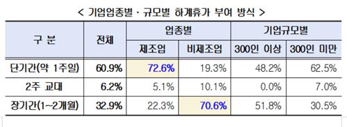 업종별·규모별 휴가 부여 방식 [경총 제공. 재판매 및 DB 금지]