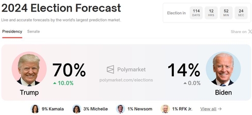트럼프 대선 당선 가능성 커져 [폴리마켓닷컴 홈페이지 캡처]
