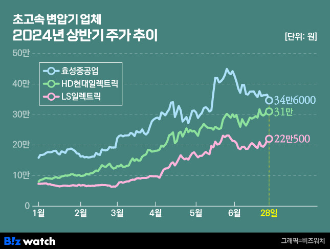 초고속변압기 업체 2024년 상반기 주가 추이/그래픽=비즈워치