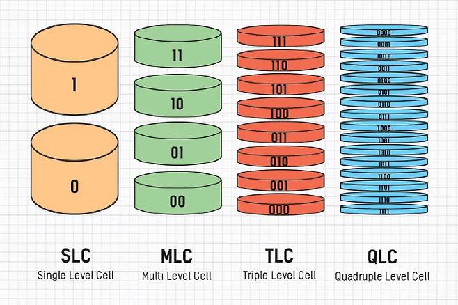 QLC 낸드는 총 16가지 경우의 수를 기록할 수 있다. (사진=SK하이닉스)