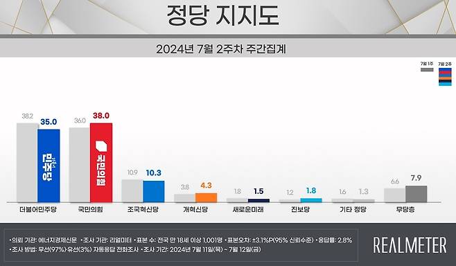 (자료제공=리얼미터) ⓒ뉴스1