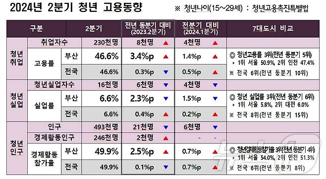 부산지역 올해 2분기 청년 고용동향(부산시청 제공)