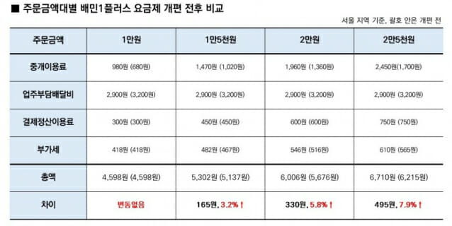 주문금액대별 배민1플러스 요금제 개편 전후 비교 (사진=배민)