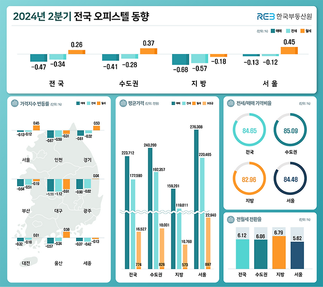 올해 2분기 전국 오피스텔 매매가격과 전세가격이 하락한 가운데 월세는 상승폭을 키워나가고 있다.ⓒ한국부동산원