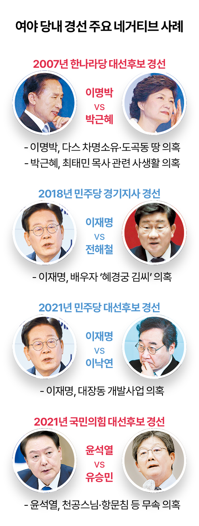 여야 당내 경선 주요 네거티브 사례. 그래픽=김대훈 부장