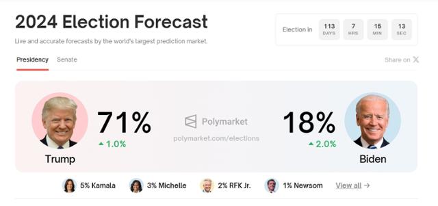 15일 베팅사이트 폴리마켓의 2024년 미국 대선 결과 예측 데이터. 트럼프(왼쪽) 전 대통령이 당선 가능성 71%를 기록하며 바이든 대통령을 압도했다. 폴리마켓 홈페이지 화면 캡처