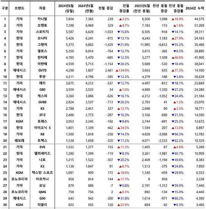 2024년 6월, 국산 차량 모델별 신차등록 대수 / 출처=카이즈유데이터연구소