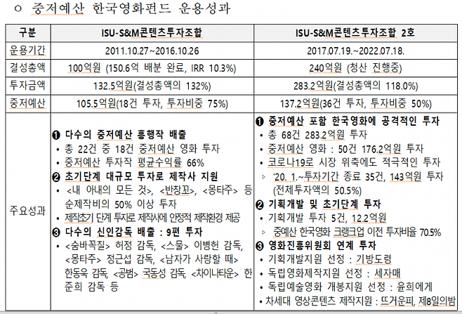 영화펀드 운영 성과.부산시