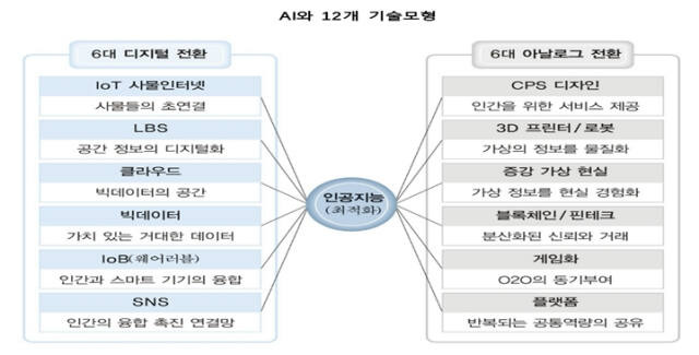 AI와 12개 기술 모형