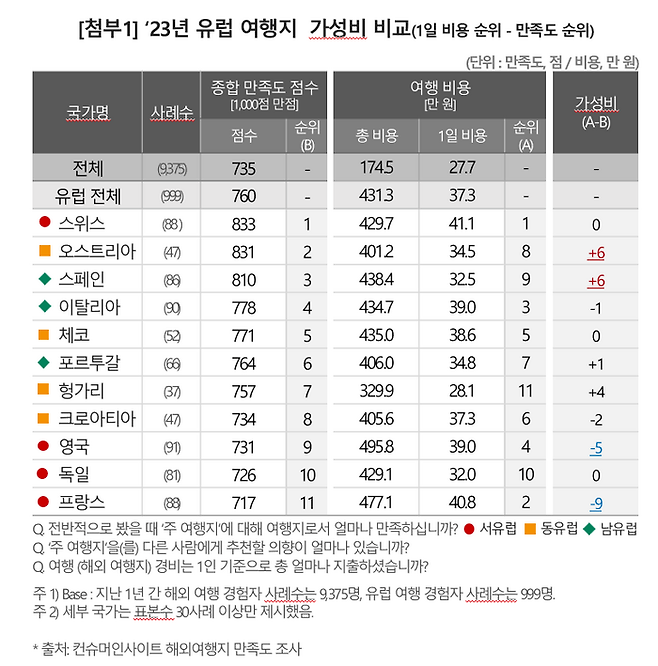 2023년 유럽 여행지 가성비 비교 / 사진=컨슈머인사이트 제공