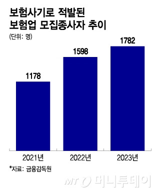 보험사기로 적발된 보험업 모집종사자 추이/그래픽=이지혜