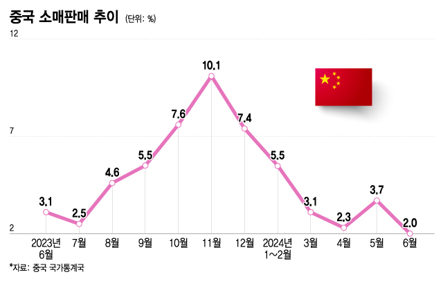 중국 소매판매 추이/그래픽=이지혜