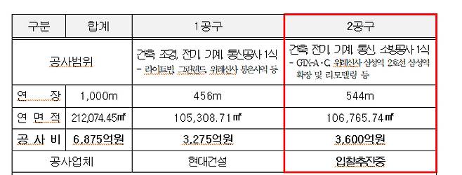 영동대로 지하공간 복합개발 건축·시스템 공사 주요 사업 내용/사진=서울시