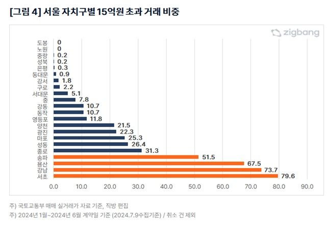 [서울=뉴시스] 2024년 상반기 서울 25개 자치구별 '15억원 초과' 아파트 거래 비중. (사진=직방 제공) 2024.07.15. photo@newsis.com *재판매 및 DB 금지