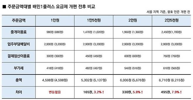 배민1플러스 요금제 개편 전과 후 비교.(자료=우아한형제들 제공) *재판매 및 DB 금지