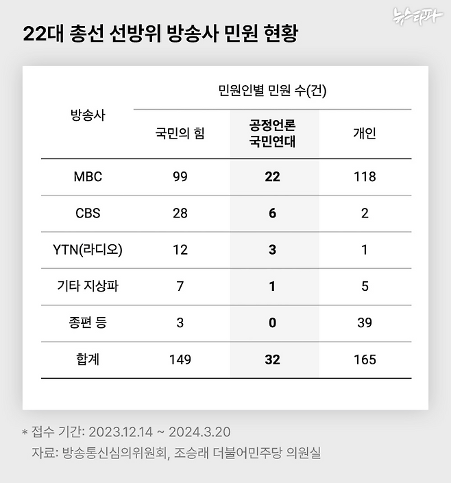▲ 22대 총선 선거방송심의위원회에 접수된 방송사 민원 중 단체 민원 100%를 공정언론국민연대가 접수한 것으로 확인됐다.