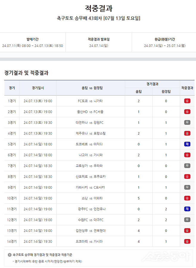 축구토토 승무패 43회차 적중 결과