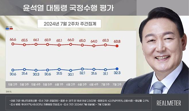 윤석열 대통령 국정수행 평가 [리얼미터 제공]