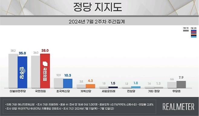 정당 지지도 [리얼미터 제공]