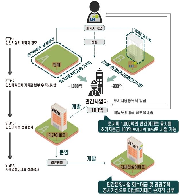 패키지형 공모사업 개념도 [LH 보도자료 갈무리. 재판매 및 DB 금지]